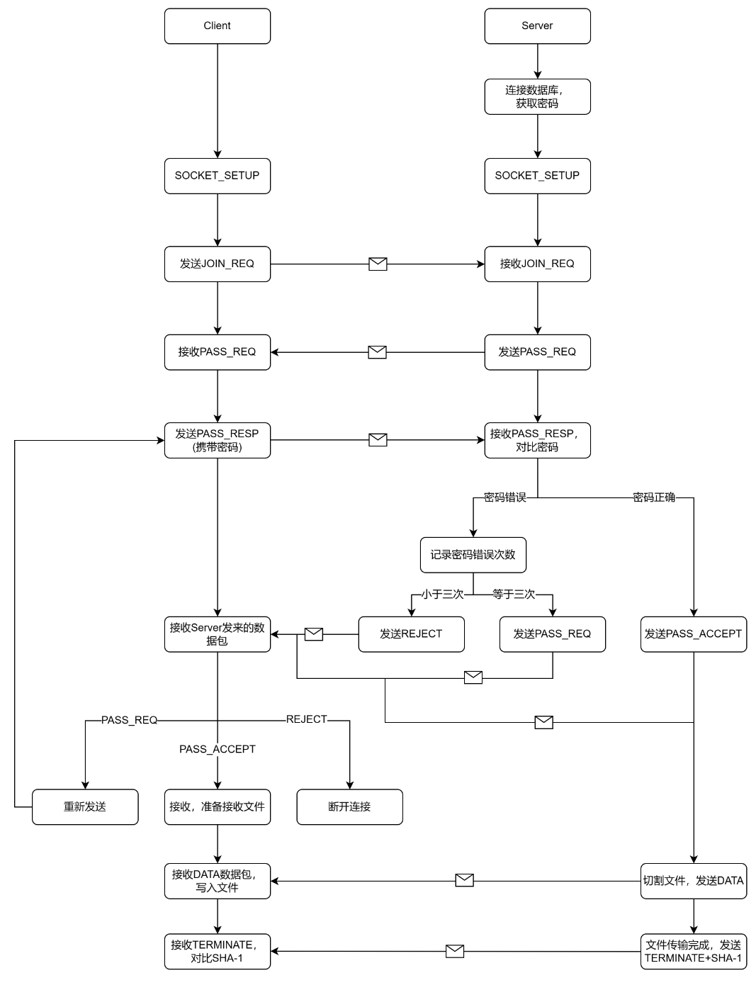 用draw.io画的流程图