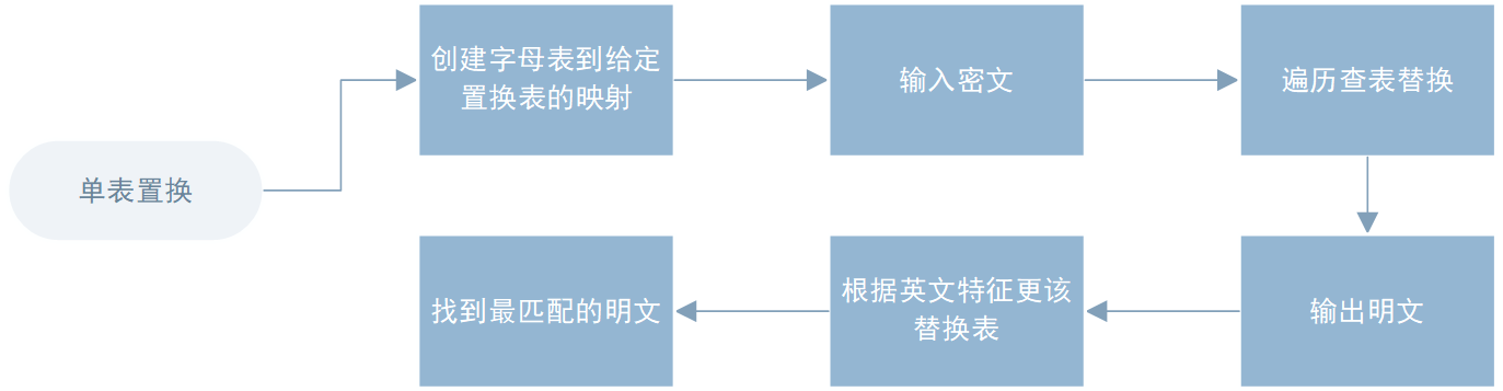 对置换密码攻击的流程图