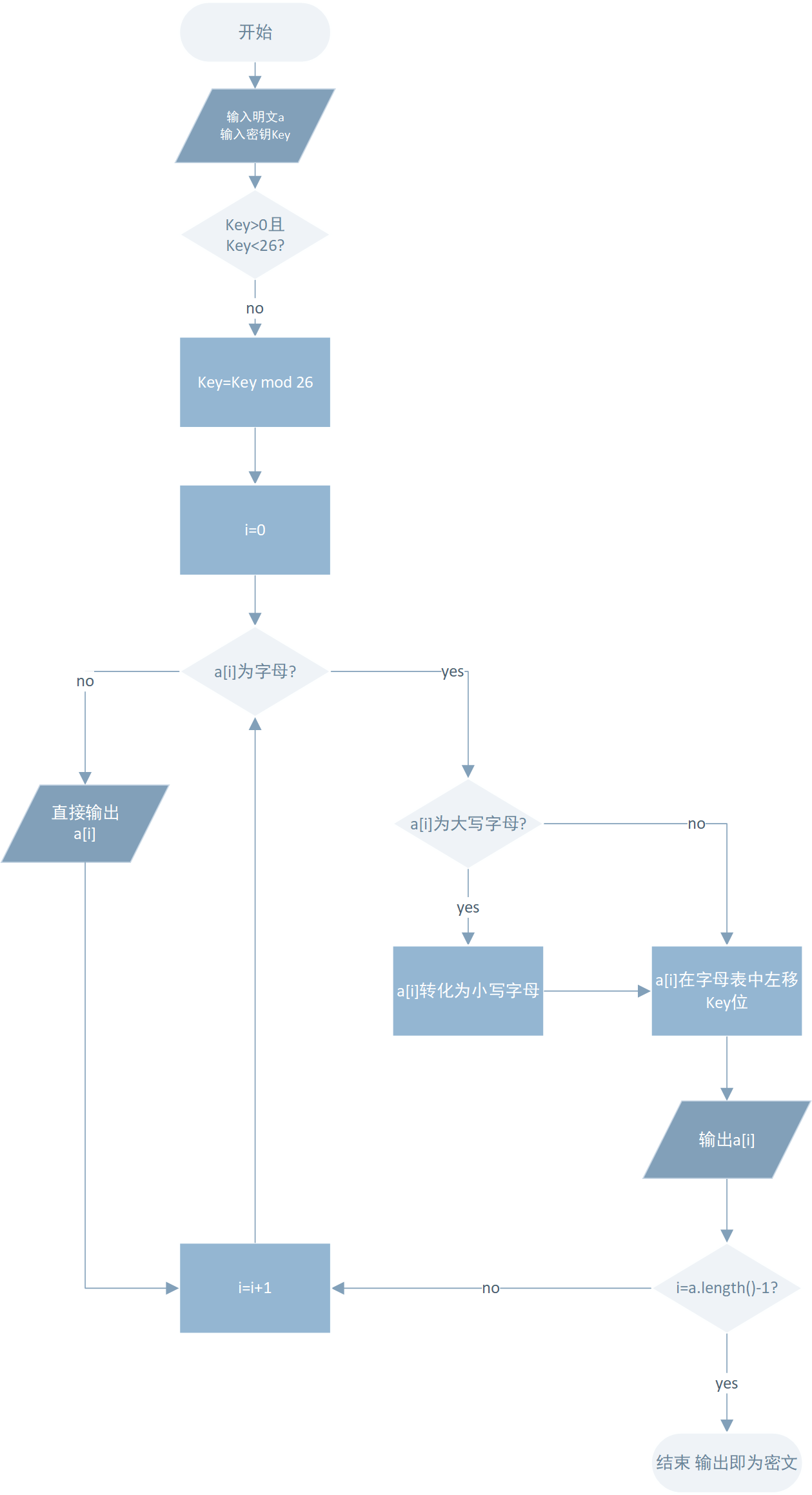 移位密码加密算法流程图