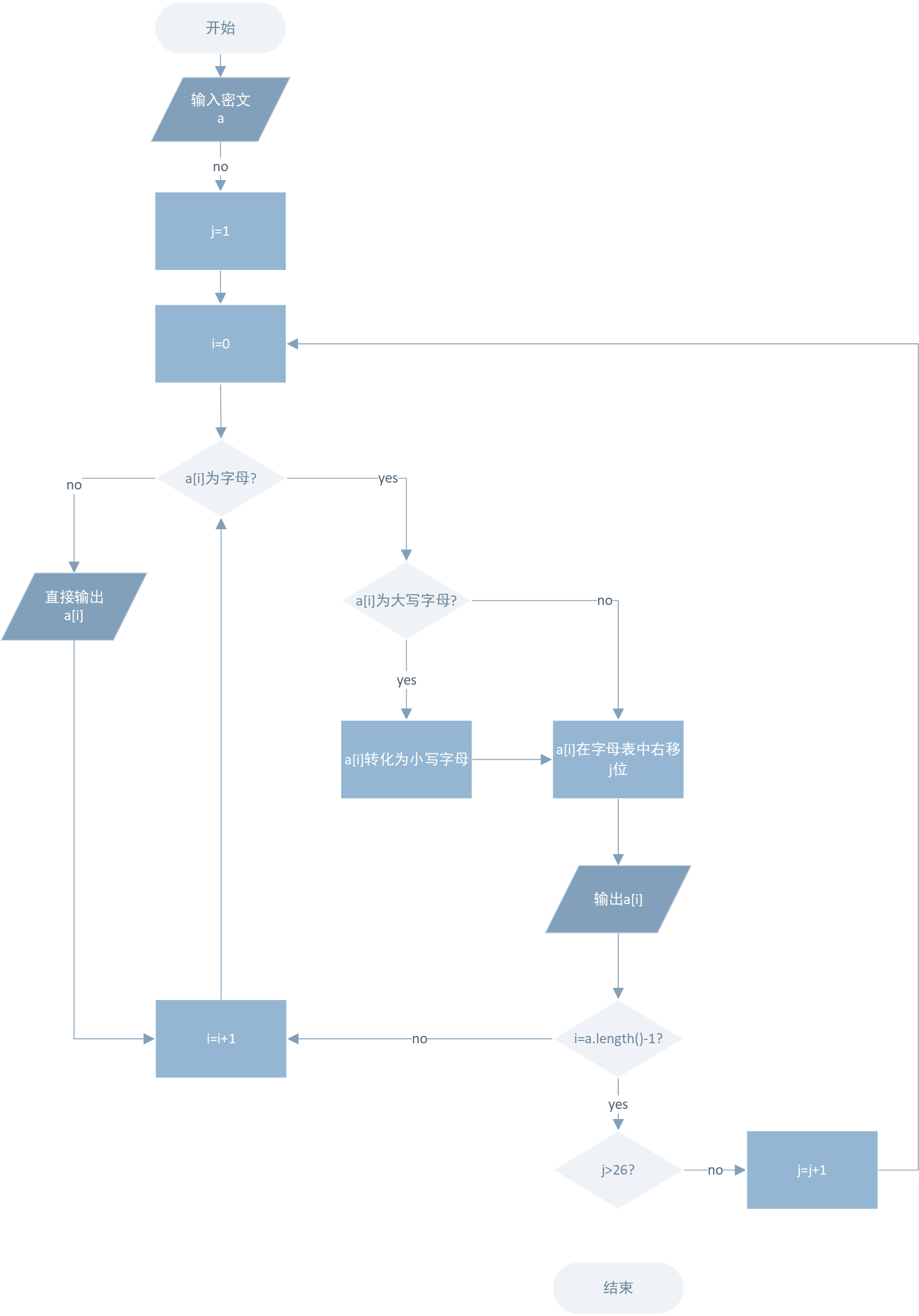 对移位密码的攻击算法流程图