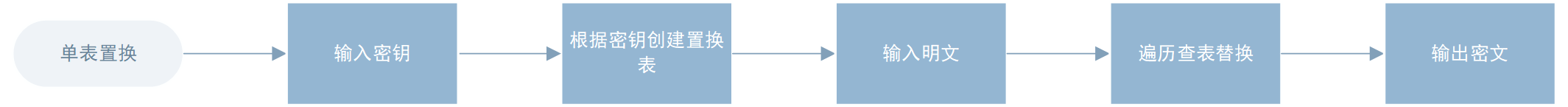 单表置换密码算法流程图