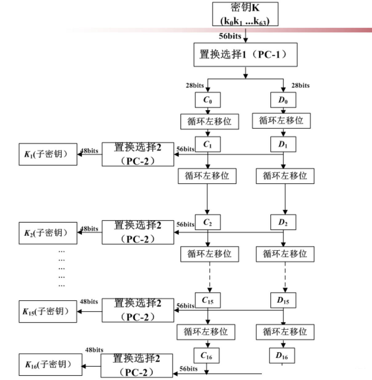 子密钥生成流程